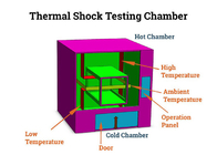 Программируемый контролируемый испытатель теплового удара с питанием 50 Гц. Температурный диапазон -55 °C    +150 °C